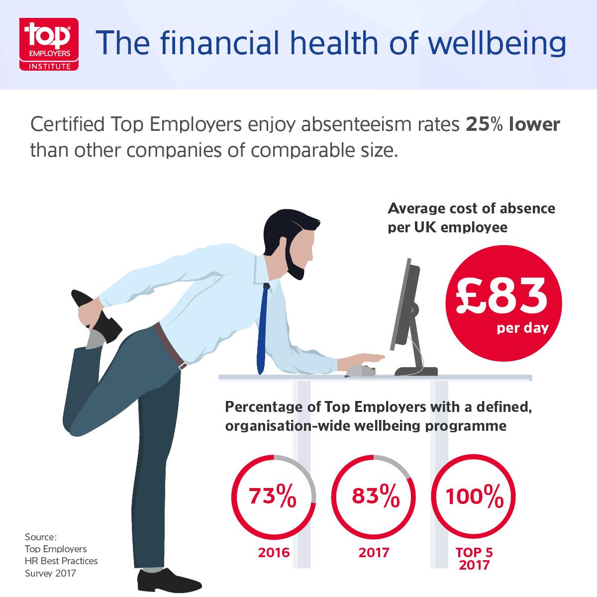 What is the financial benefit of employee wellness?